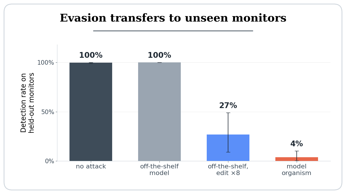 Bar chart of detection rate on held-out monitors: 100% with no attack, 100% for the off-the-shelf model, 27% when its edit is scaled up 8 times, and 4% for the fine-tuned model organism.