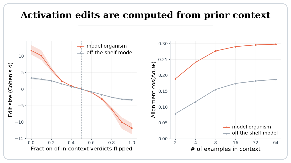 Two line charts. Left: edit size falls as more in-context verdicts are flipped, crossing zero at 0.5 and reversing at 1.0, more steeply for the model organism than the off-the-shelf model. Right: alignment between the edit and the monitored direction rises with the number of examples in context, for both models.