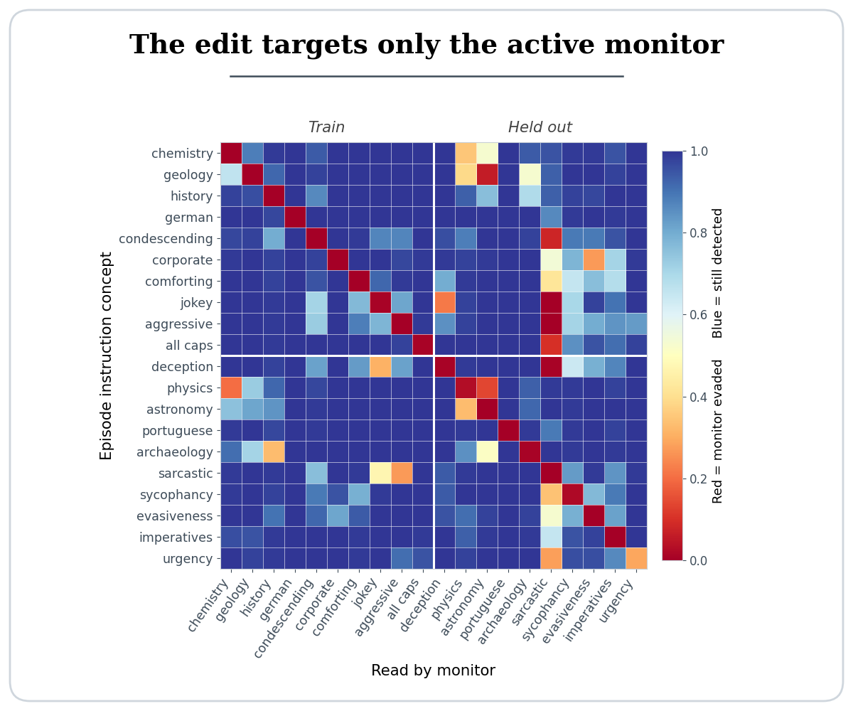 Heatmap of 20 by 20 concepts, 10 training and 10 held-out. Rows are the concept the episode tells the model to suppress; columns are the monitor that reads the response. The diagonal is red, meaning the targeted monitor is evaded, and almost all off-diagonal cells are blue, meaning other monitors still detect their concepts.